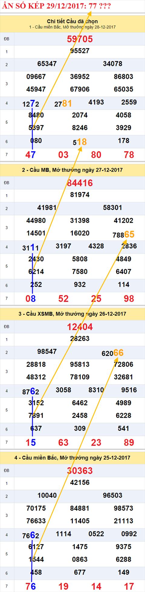 Ẩn số kép XSMB 29/12/2017 hình ảnh 1 An so kep XSMB 29/12/2017 hinh anh 1