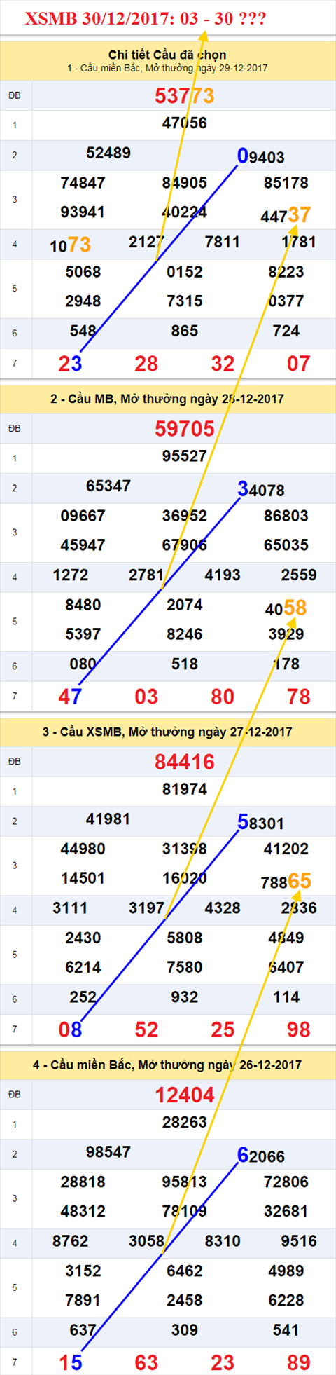 Thống kê XSMB 30/12/2017 Thong ke XSMB 30/12/2017