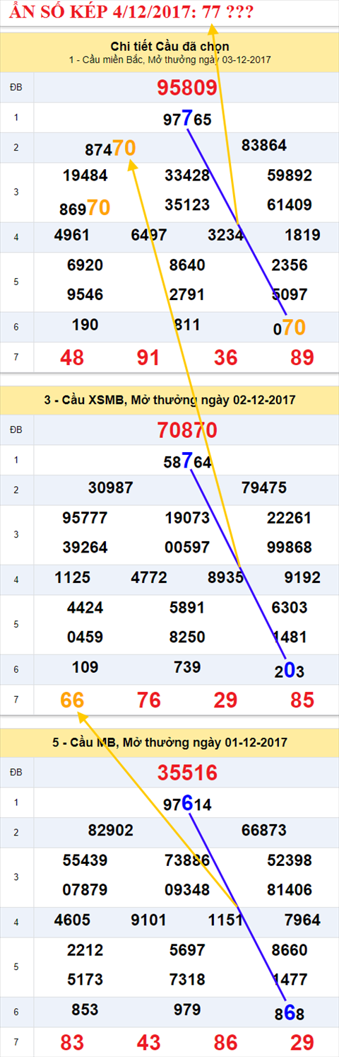 An so kep XSMB 4/12/2017 hinh anh 2
