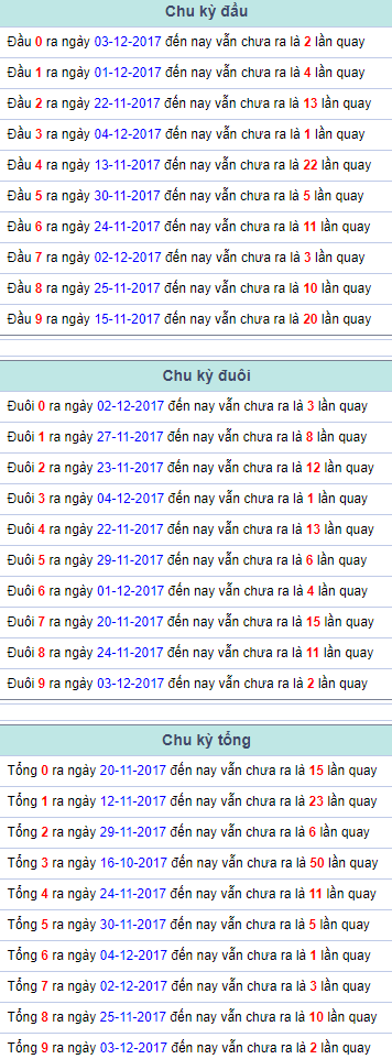 Chu kỳ đầu đuôi tổng Miền Bắc 5/12/2017 Chu ky dau duoi tong Mien Bac 5/12/2017