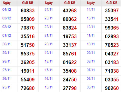 Thong ke giai dac biet Mien Bac 5/12/2017