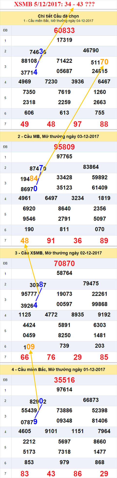 Thống kê XSMB 5/12/2017 Thong ke XSMB 5/12/2017