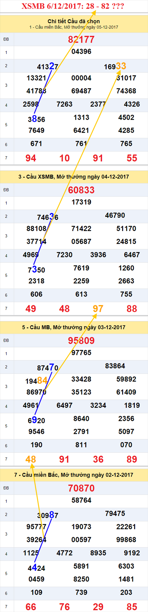Thống kê XSMB 6/12/2017 Thong ke XSMB 6/12/2017