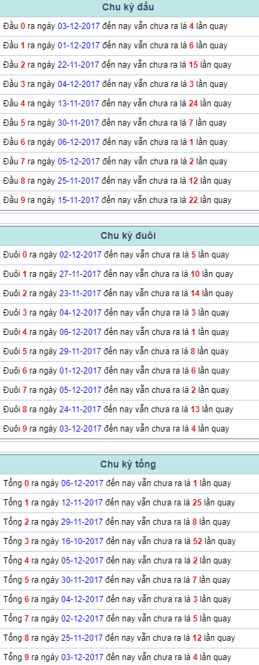 Chu kỳ đầu đuôi tổng Miền Bắc 7/12/2017 Chu ky dau duoi tong Mien Bac 7/12/2017