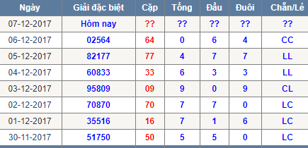 Thong ke tong dau duoi chan le Mien Bac 7/12/2017