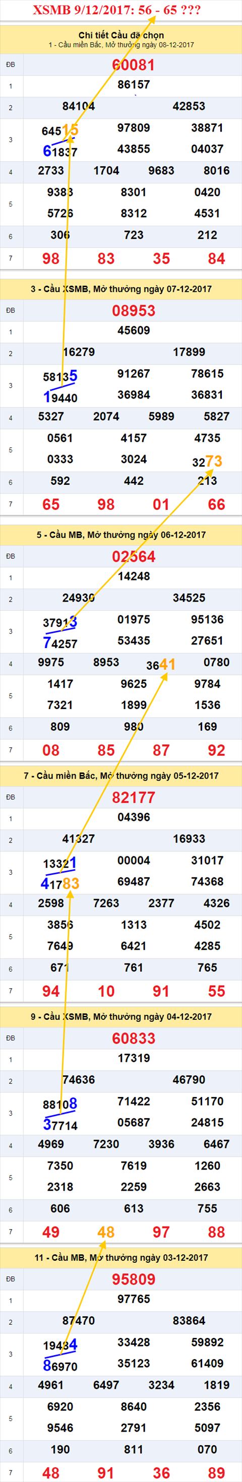 Thống kê XSMB 9/12/2017 Thong ke XSMB 9/12/2017