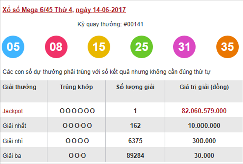 Xo so Mega 14/6/2017