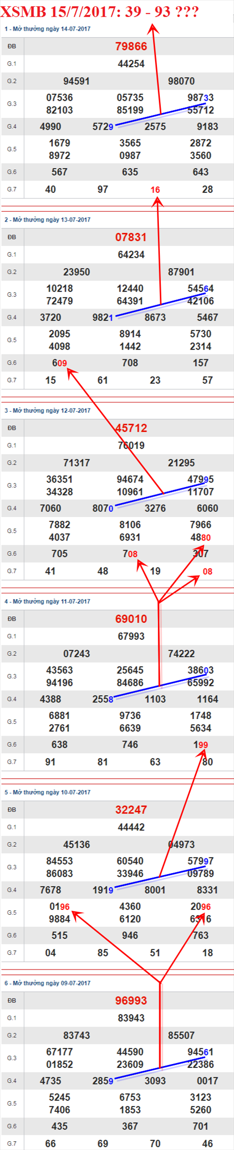 Tham khao XSMB 15/7/2017 hinh anh 3