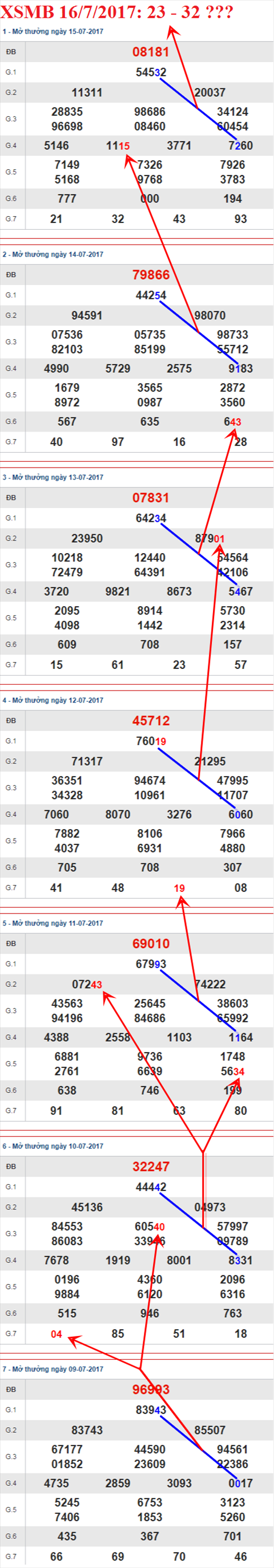 Tham khao XSMB 16/7/2017 hinh anh 2