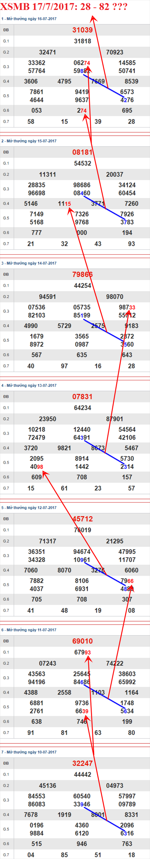 Tham khao XSMB 17/7/2017 hinh anh 1