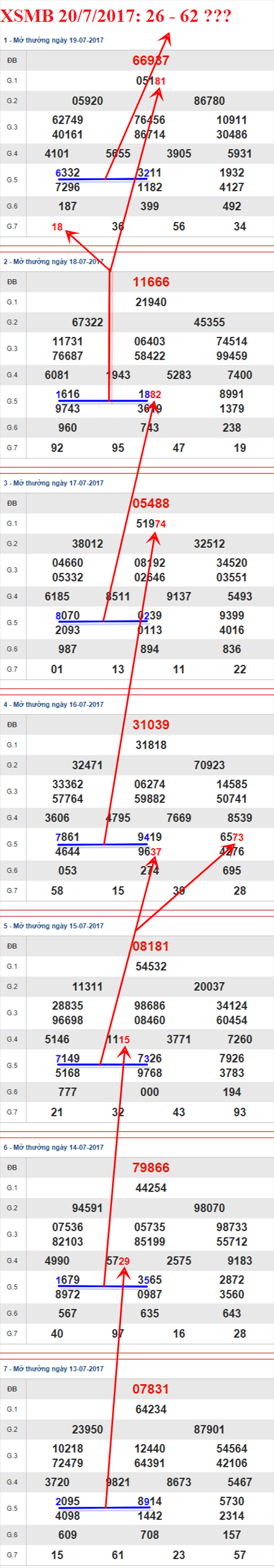 Tham khao XSMB 20/7/2017 hinh anh 2