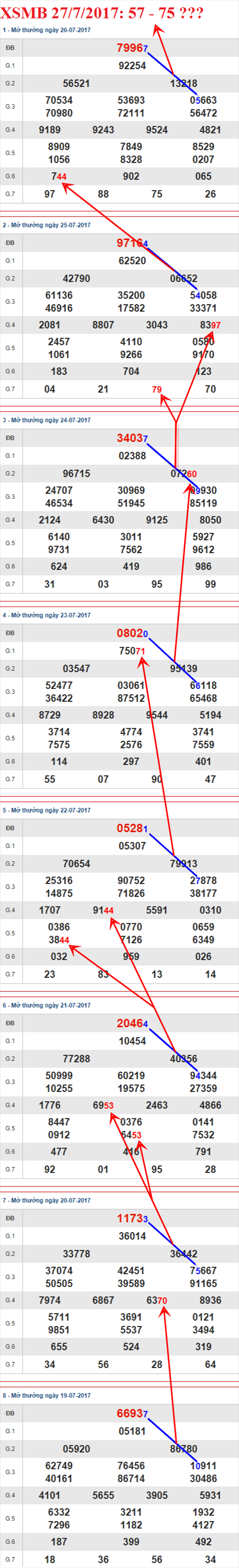 Thong ke XSMB 27/7/2017 hinh anh 3