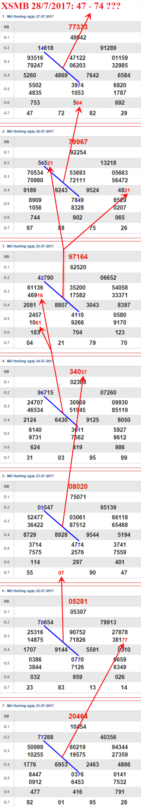 Thong ke XSMB 28/7/2017
