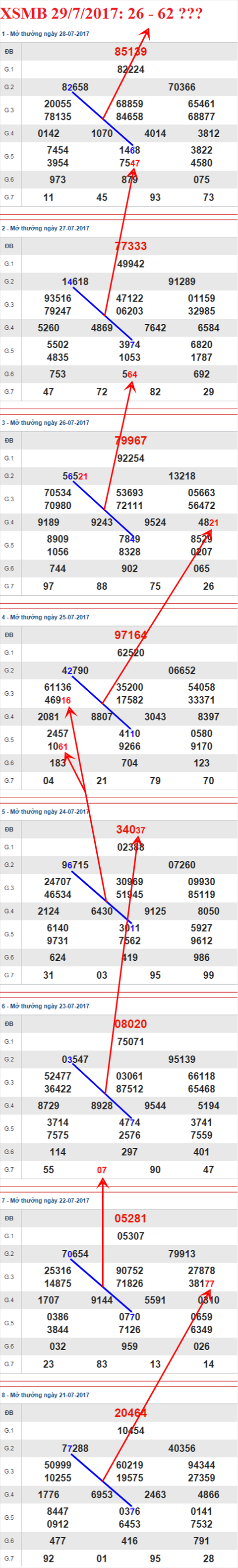 Thong ke XSMB 29/7/2017