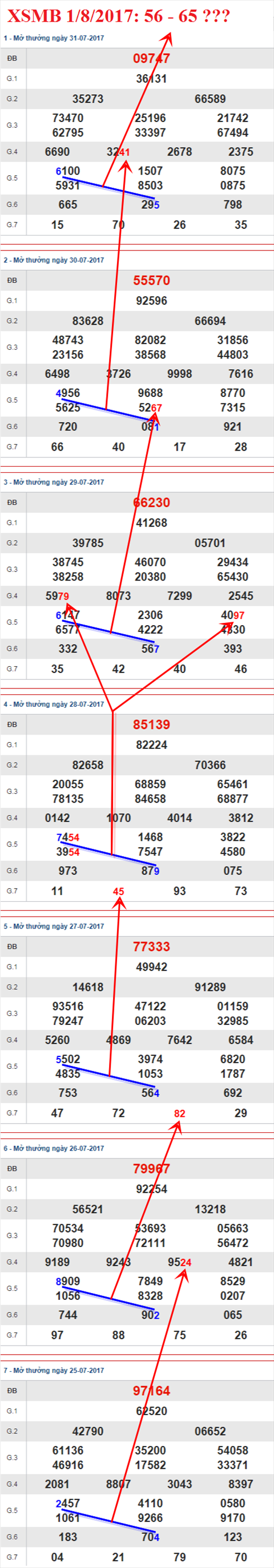 Thong ke XSMB 1/8/2017