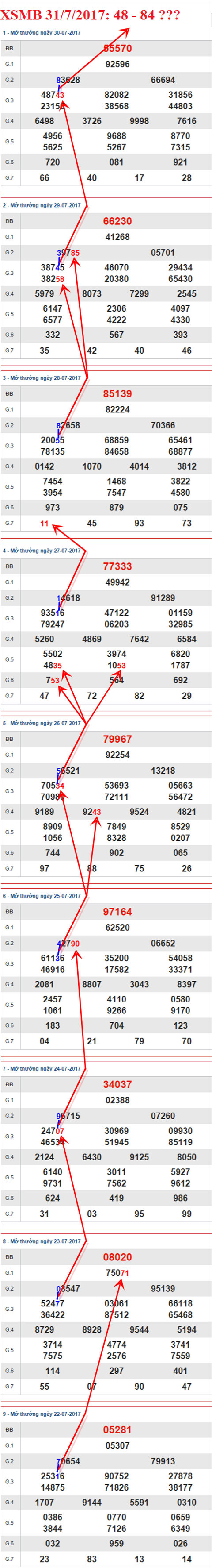 Thong ke XSMB 31/7/2017