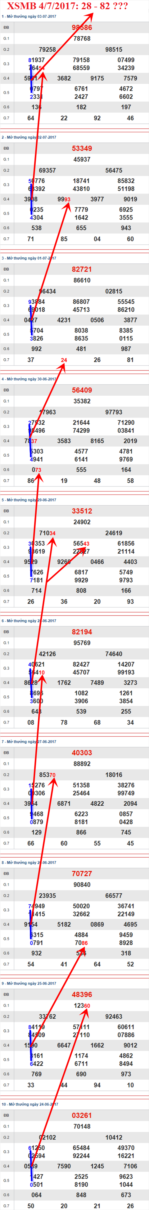 Tham khao XSMB 4/7/2017 hinh anh 1