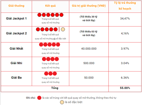 Co cau giai thuong xo so Power 6/55