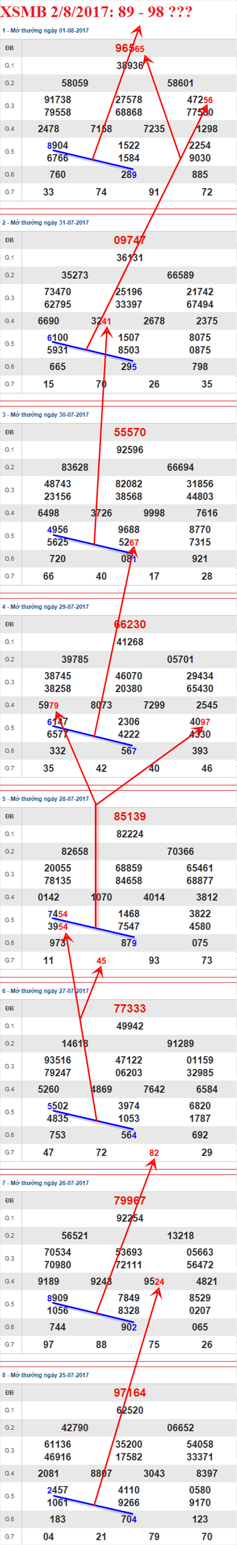 Thong ke XSMB 2/8/2017