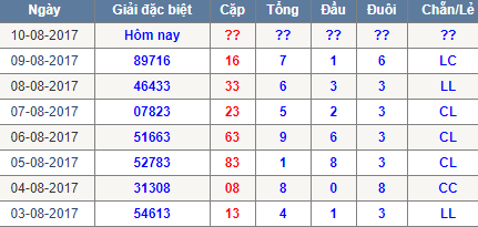 Thong ke tong dau duoi Mien Bac 10/8/2017