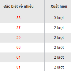 Dac biet ve nhieu Mien Bac 12/8/2017