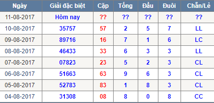 Thong ke tong dau duoi Mien Bac 11/8/2017
