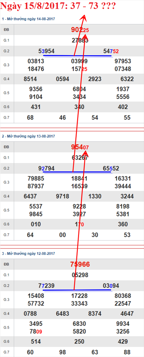 Thong ke giai dac biet Mien Bac 15/8/2017