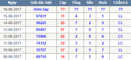 Thong ke tong dau duoi chan le Mien Bac 16/8/2017