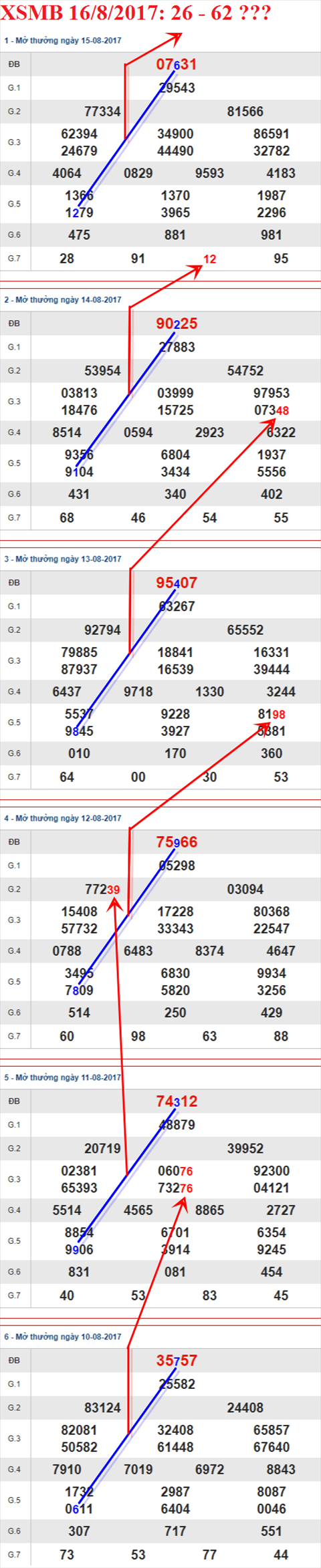 Thong ke XSMB 16/8/2017