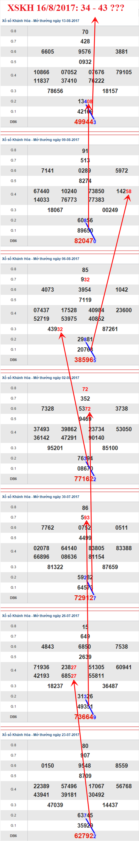 Thong ke XSMT 16/8/2017 hinh anh 1