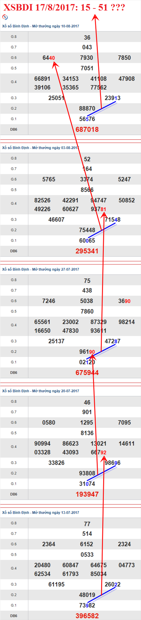 Thống kê XSMT 17/8/2017 hình ảnh 1 Thong ke XSMT 17/8/2017 hinh anh 1