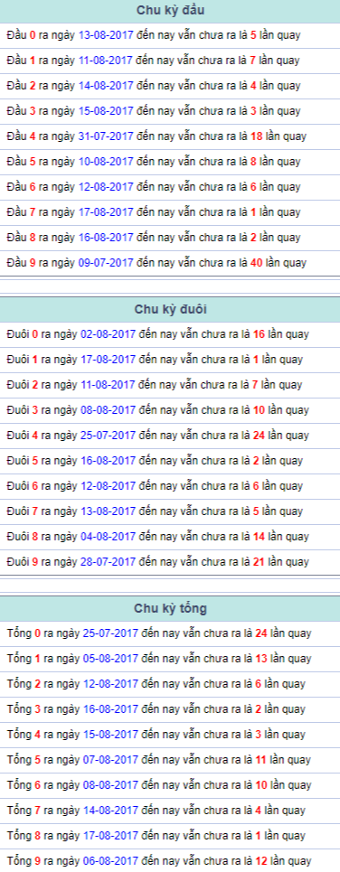 Chu ky dau duoi tong giai dac biet 18/8/2017