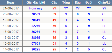 Thong ke tong dau duoi chan le Mien Bac 21/8/2017