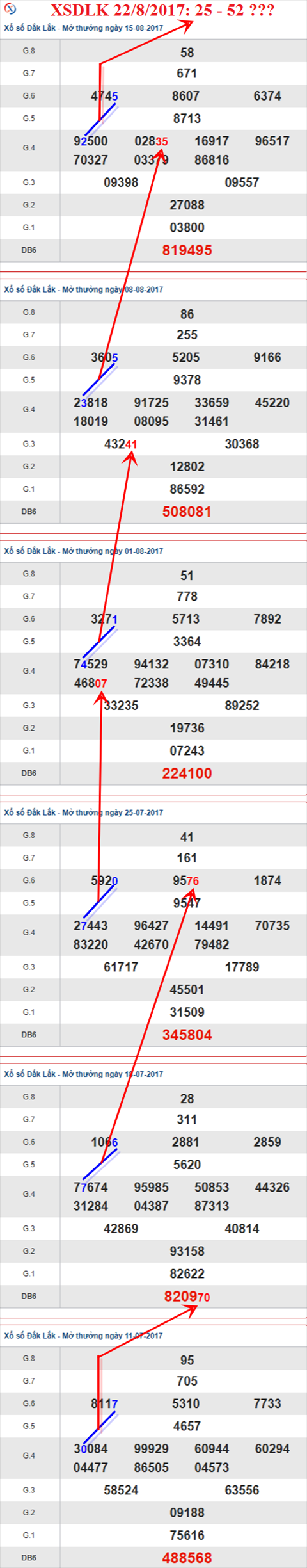 Thong ke XSMT 22/8/2017 hinh anh 1