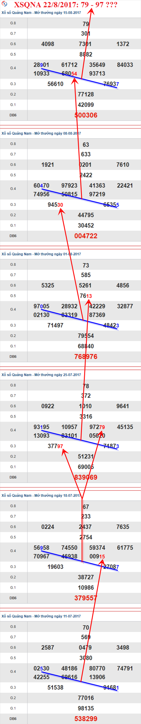 Thong ke XSMT 22/8/2017 hinh anh 2