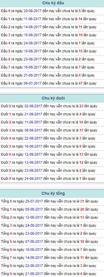 Chu ky dau duoi tong Mien Bac 25/8/2017