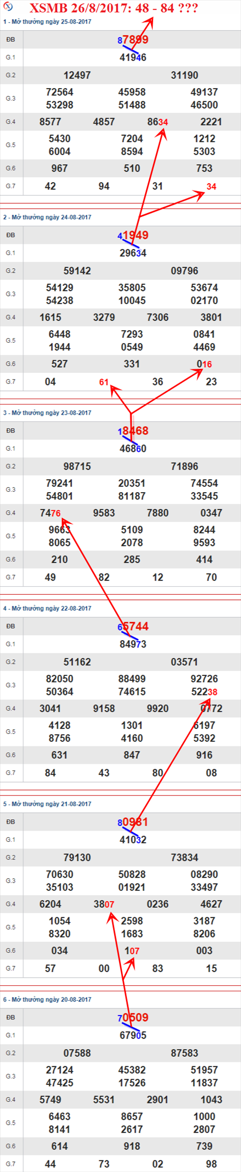 Thong ke XSMB 26/8/2017