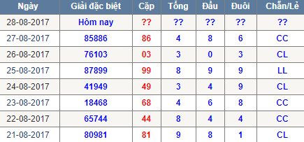 Thong ke tong dau duoi chan le Mien Bac 28/8/2017