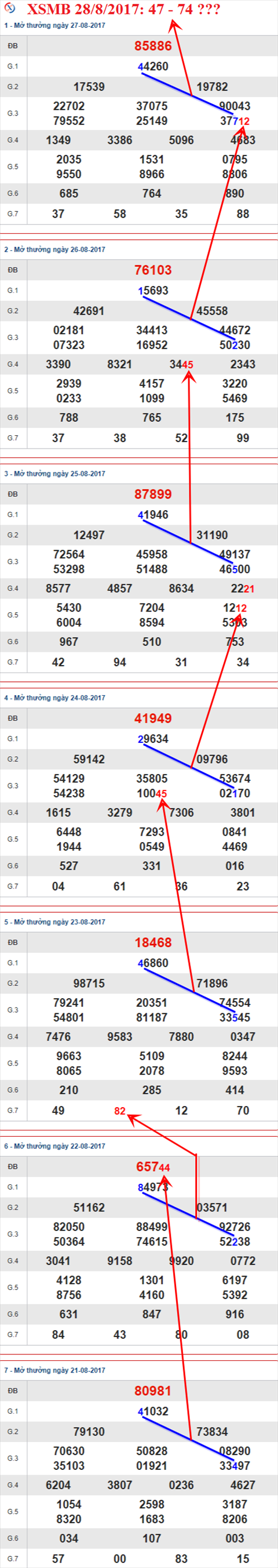 Thong ke XSMB 28/8/2017