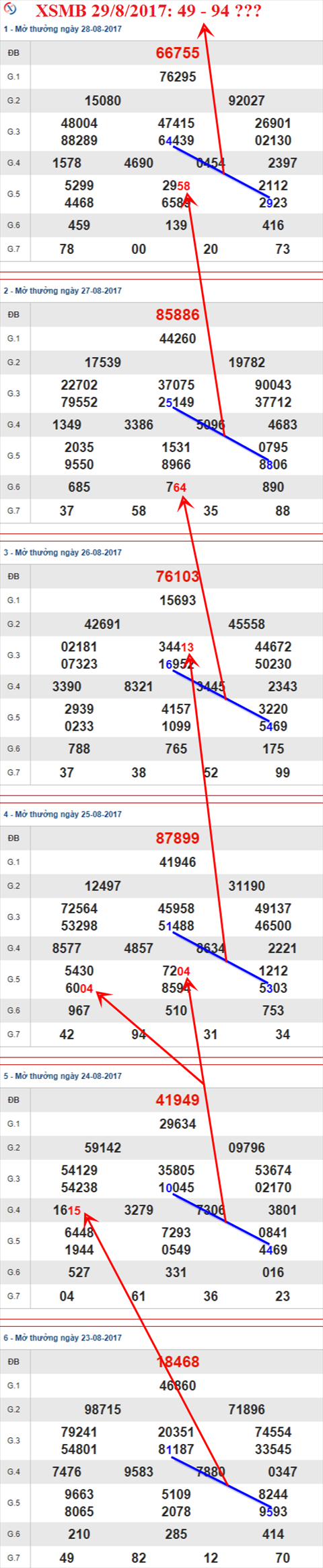 Thong ke XSMB 29/8/2017