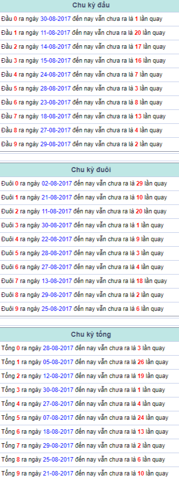 Thong ke giai dac biet Mien Bac 31/8/2017