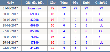 Thong ke tong dau duoi chan le Mien Bac 21/8/2017