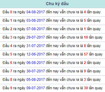 Chu ky dau Mien Bac 8/8/2017
