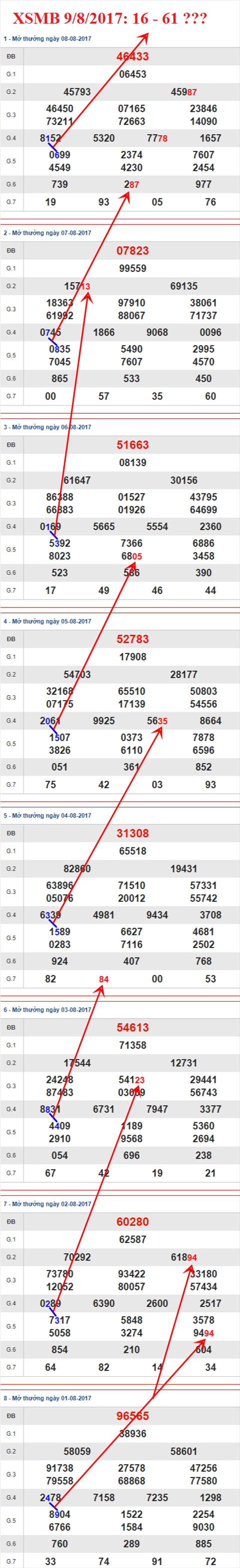 Thong ke XSMB 9/8/2017