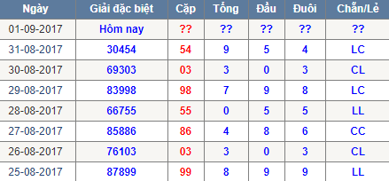 Thong ke tong dau duoi chan le Mien Bac 1/9/2017