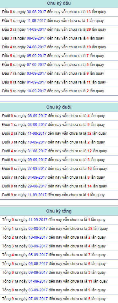 Chu kỳ đầu đuôi tổng Miền Bắc 12/9/2017 Chu ky dau duoi tong Mien Bac 12/9/2017