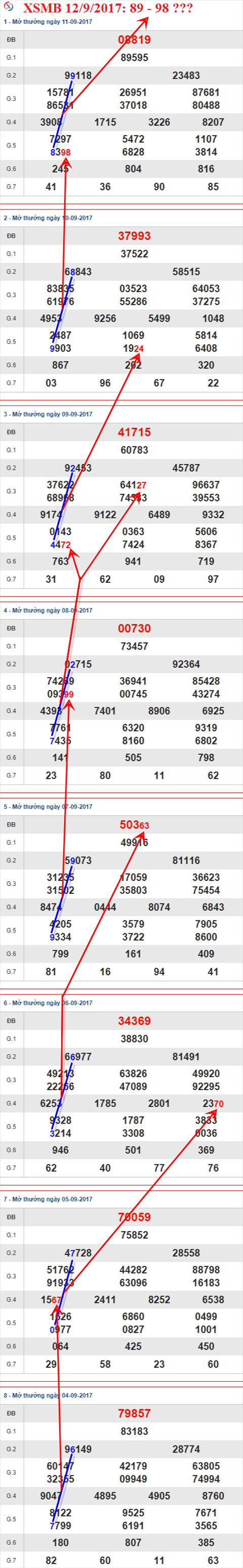 Thong ke XSMB 12/9/2017