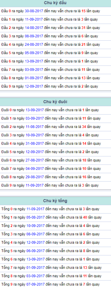 Chu ky dau duoi tong Mien Bac 14/9/2017