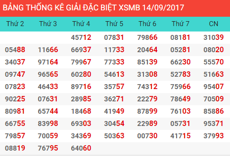 Thong ke giai dac biet Mien Bac 14/9/2017