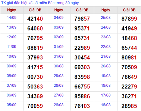 Thong ke giai dac biet Mien Bac 15/9/2017